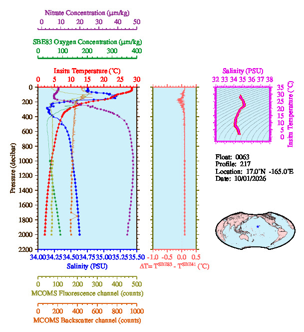 A figure with multiple plots showing the most recent data collected by this float.  One large plot shows all ocean properties measured for this profile as a function of pressure, one small plot shows temperature as a function of salinity for this profile, and a small map shows the location of this profile in the world.