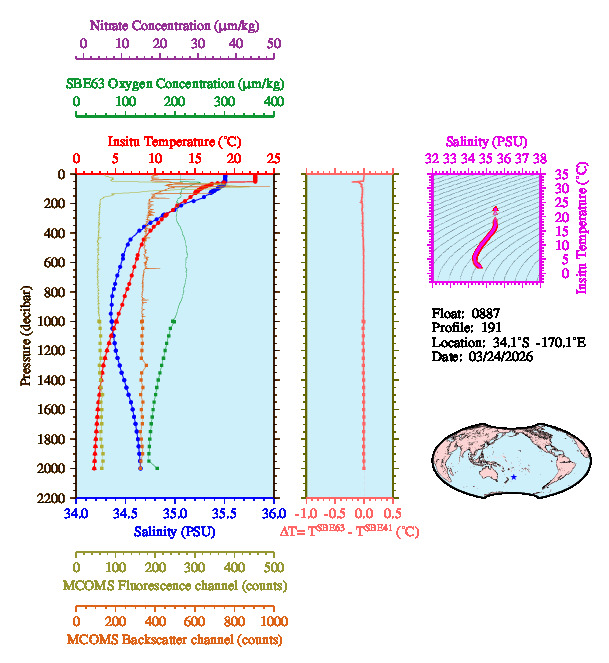 A figure with multiple plots showing the most recent data collected by this float.  One large plot shows all ocean properties measured for this profile as a function of pressure, one small plot shows temperature as a function of salinity for this profile, and a small map shows the location of this profile in the world.
