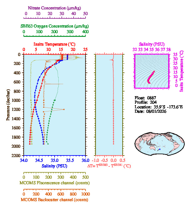 A figure with multiple plots showing the most recent data collected by this float.  One large plot shows all ocean properties measured for this profile as a function of pressure, one small plot shows temperature as a function of salinity for this profile, and a small map shows the location of this profile in the world.