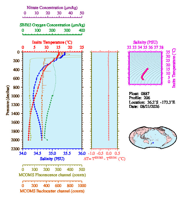 A figure with multiple plots showing the most recent data collected by this float.  One large plot shows all ocean properties measured for this profile as a function of pressure, one small plot shows temperature as a function of salinity for this profile, and a small map shows the location of this profile in the world.