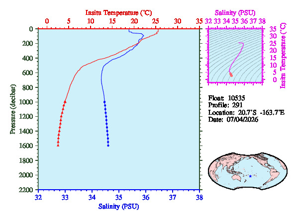 A figure with multiple plots showing the most recent data collected by this float.  One large plot shows all ocean properties measured for this profile as a function of pressure, one small plot shows temperature as a function of salinity for this profile, and a small map shows the location of this profile in the world.