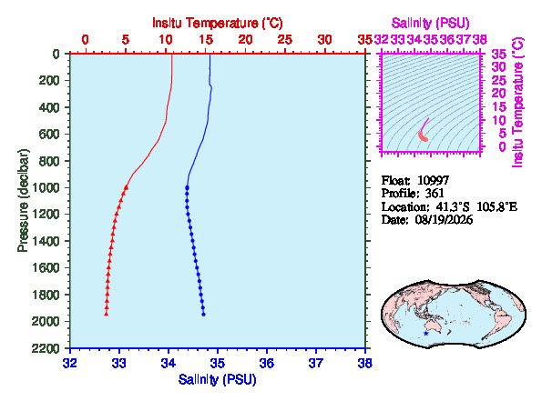 A figure with multiple plots showing the most recent data collected by this float.  One large plot shows all ocean properties measured for this profile as a function of pressure, one small plot shows temperature as a function of salinity for this profile, and a small map shows the location of this profile in the world.