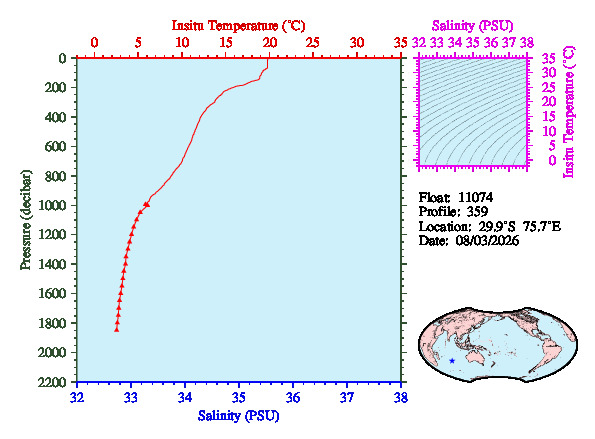 A figure with multiple plots showing the most recent data collected by this float.  One large plot shows all ocean properties measured for this profile as a function of pressure, one small plot shows temperature as a function of salinity for this profile, and a small map shows the location of this profile in the world.