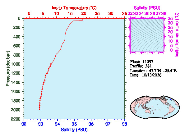 A figure with multiple plots showing the most recent data collected by this float.  One large plot shows all ocean properties measured for this profile as a function of pressure, one small plot shows temperature as a function of salinity for this profile, and a small map shows the location of this profile in the world.