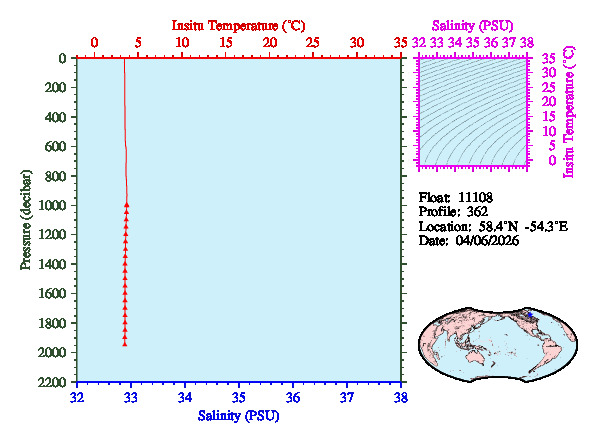 A figure with multiple plots showing the most recent data collected by this float.  One large plot shows all ocean properties measured for this profile as a function of pressure, one small plot shows temperature as a function of salinity for this profile, and a small map shows the location of this profile in the world.