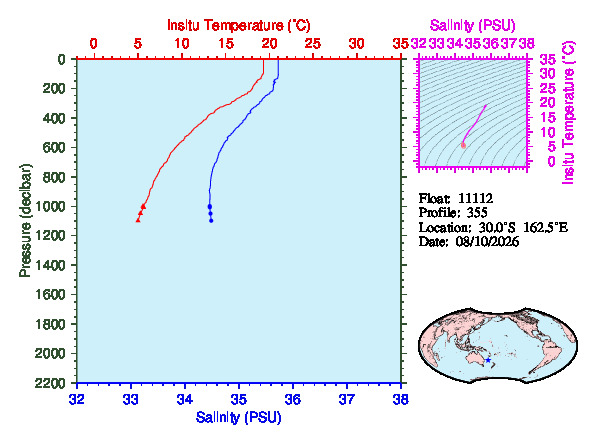 A figure with multiple plots showing the most recent data collected by this float.  One large plot shows all ocean properties measured for this profile as a function of pressure, one small plot shows temperature as a function of salinity for this profile, and a small map shows the location of this profile in the world.