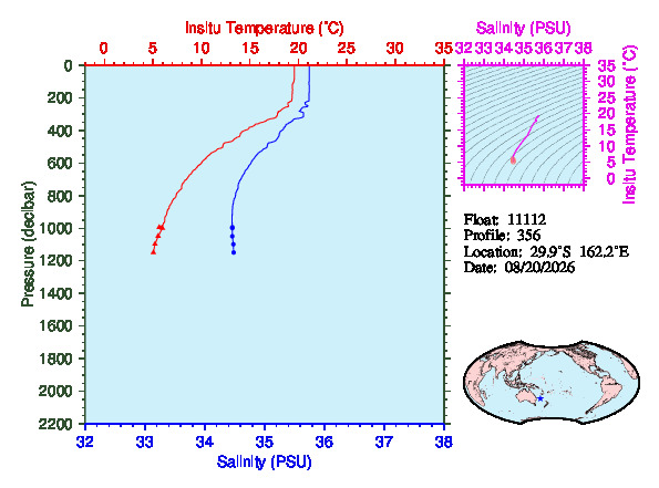 A figure with multiple plots showing the most recent data collected by this float.  One large plot shows all ocean properties measured for this profile as a function of pressure, one small plot shows temperature as a function of salinity for this profile, and a small map shows the location of this profile in the world.
