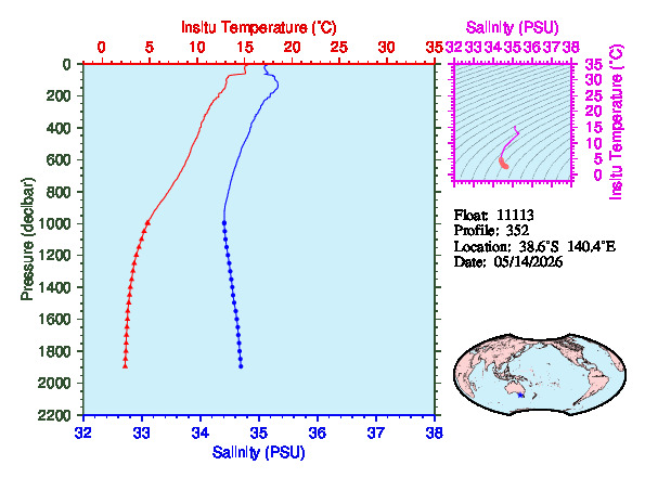 A figure with multiple plots showing the most recent data collected by this float.  One large plot shows all ocean properties measured for this profile as a function of pressure, one small plot shows temperature as a function of salinity for this profile, and a small map shows the location of this profile in the world.