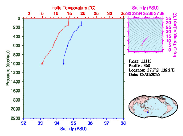 A figure with multiple plots showing the most recent data collected by this float.  One large plot shows all ocean properties measured for this profile as a function of pressure, one small plot shows temperature as a function of salinity for this profile, and a small map shows the location of this profile in the world.