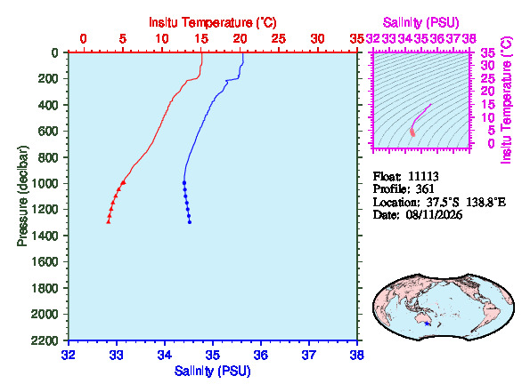 A figure with multiple plots showing the most recent data collected by this float.  One large plot shows all ocean properties measured for this profile as a function of pressure, one small plot shows temperature as a function of salinity for this profile, and a small map shows the location of this profile in the world.