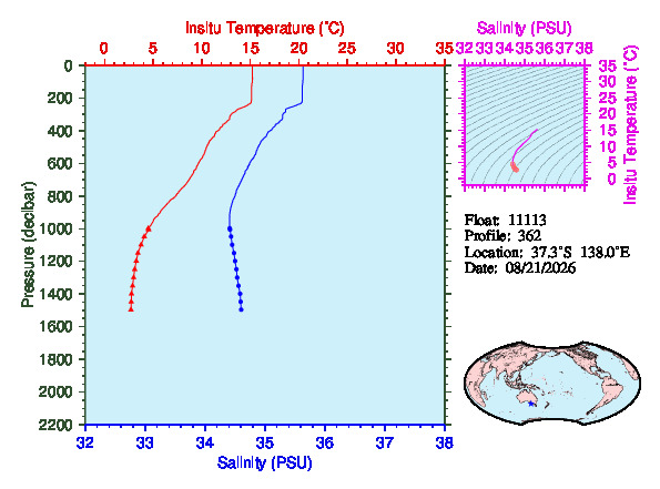 A figure with multiple plots showing the most recent data collected by this float.  One large plot shows all ocean properties measured for this profile as a function of pressure, one small plot shows temperature as a function of salinity for this profile, and a small map shows the location of this profile in the world.