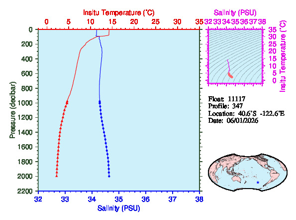 A figure with multiple plots showing the most recent data collected by this float.  One large plot shows all ocean properties measured for this profile as a function of pressure, one small plot shows temperature as a function of salinity for this profile, and a small map shows the location of this profile in the world.