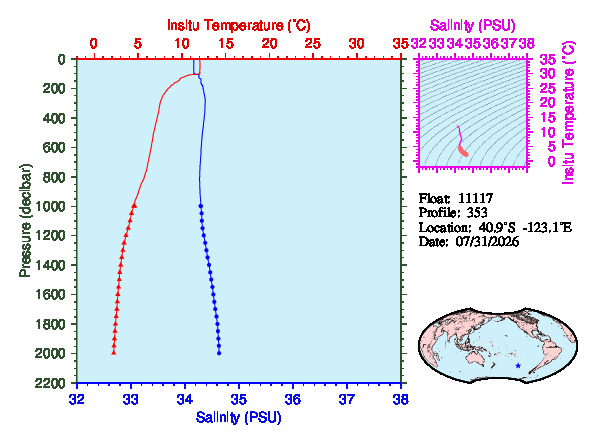 A figure with multiple plots showing the most recent data collected by this float.  One large plot shows all ocean properties measured for this profile as a function of pressure, one small plot shows temperature as a function of salinity for this profile, and a small map shows the location of this profile in the world.