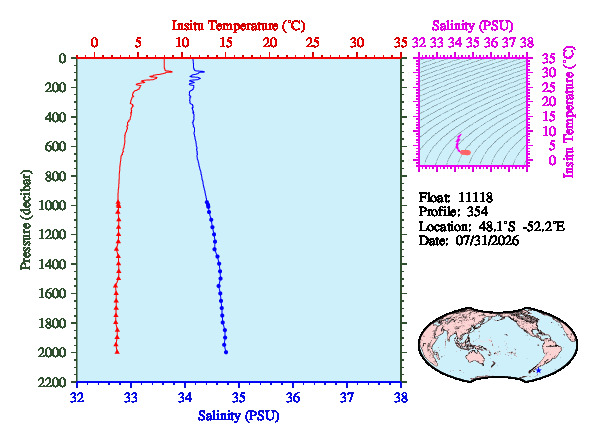 A figure with multiple plots showing the most recent data collected by this float.  One large plot shows all ocean properties measured for this profile as a function of pressure, one small plot shows temperature as a function of salinity for this profile, and a small map shows the location of this profile in the world.