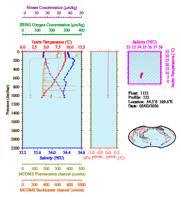 A figure with multiple plots showing the most recent data collected by this float.  One large plot shows all ocean properties measured for this profile as a function of pressure, one small plot shows temperature as a function of salinity for this profile, and a small map shows the location of this profile in the world.