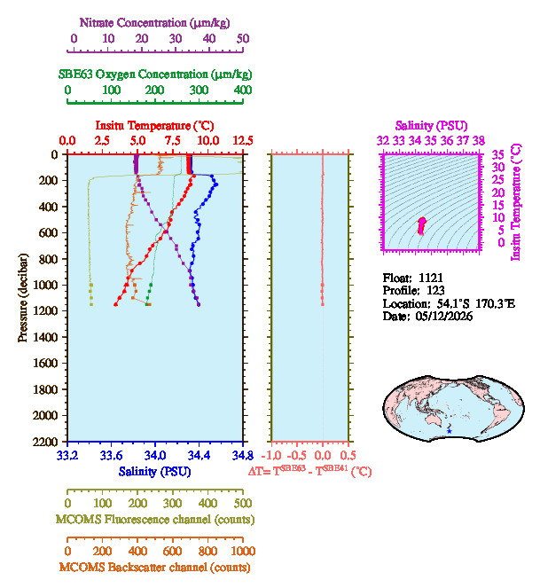 A figure with multiple plots showing the most recent data collected by this float.  One large plot shows all ocean properties measured for this profile as a function of pressure, one small plot shows temperature as a function of salinity for this profile, and a small map shows the location of this profile in the world.
