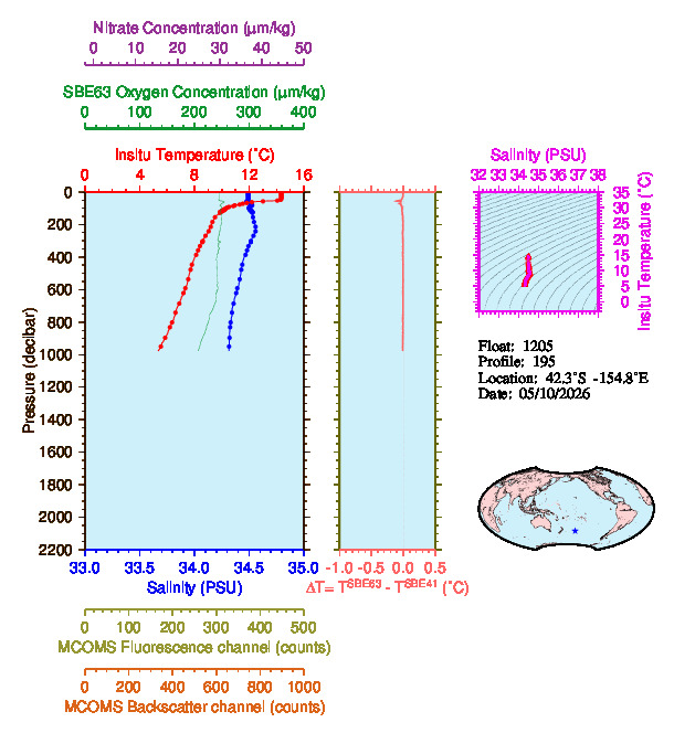 A figure with multiple plots showing the most recent data collected by this float.  One large plot shows all ocean properties measured for this profile as a function of pressure, one small plot shows temperature as a function of salinity for this profile, and a small map shows the location of this profile in the world.