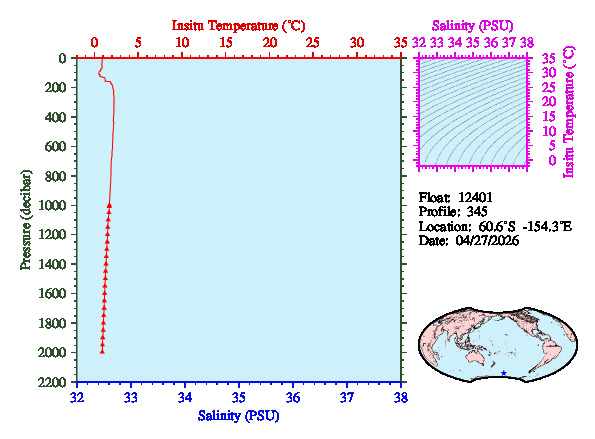 A figure with multiple plots showing the most recent data collected by this float.  One large plot shows all ocean properties measured for this profile as a function of pressure, one small plot shows temperature as a function of salinity for this profile, and a small map shows the location of this profile in the world.