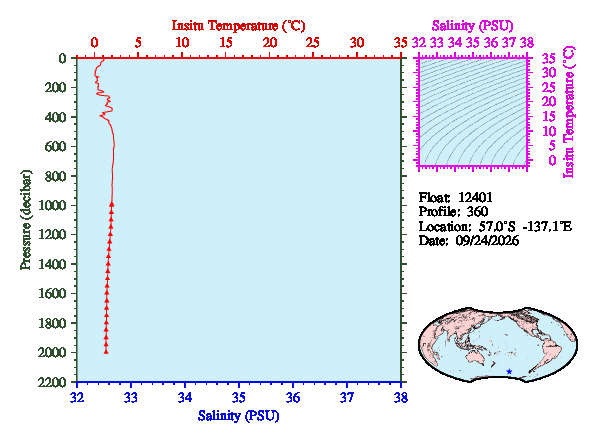 A figure with multiple plots showing the most recent data collected by this float.  One large plot shows all ocean properties measured for this profile as a function of pressure, one small plot shows temperature as a function of salinity for this profile, and a small map shows the location of this profile in the world.