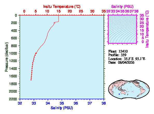 A figure with multiple plots showing the most recent data collected by this float.  One large plot shows all ocean properties measured for this profile as a function of pressure, one small plot shows temperature as a function of salinity for this profile, and a small map shows the location of this profile in the world.