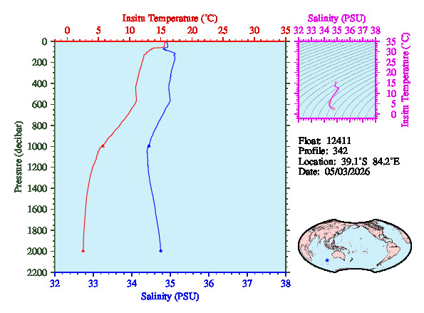 A figure with multiple plots showing the most recent data collected by this float.  One large plot shows all ocean properties measured for this profile as a function of pressure, one small plot shows temperature as a function of salinity for this profile, and a small map shows the location of this profile in the world.