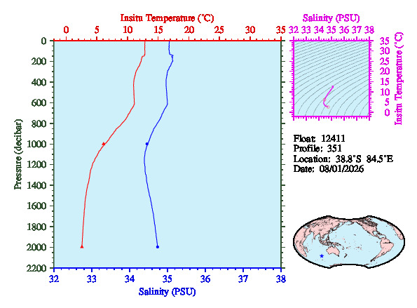 A figure with multiple plots showing the most recent data collected by this float.  One large plot shows all ocean properties measured for this profile as a function of pressure, one small plot shows temperature as a function of salinity for this profile, and a small map shows the location of this profile in the world.
