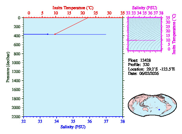 A figure with multiple plots showing the most recent data collected by this float.  One large plot shows all ocean properties measured for this profile as a function of pressure, one small plot shows temperature as a function of salinity for this profile, and a small map shows the location of this profile in the world.