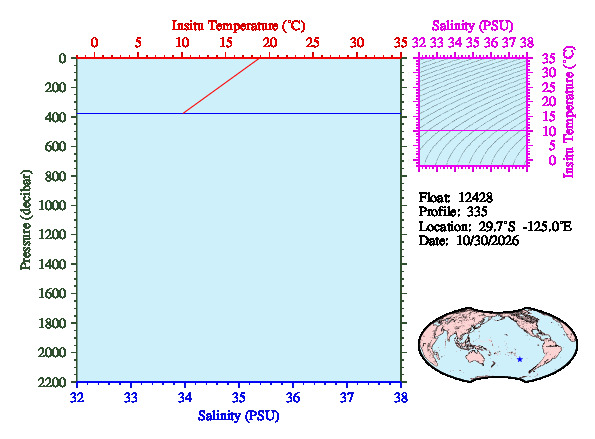 A figure with multiple plots showing the most recent data collected by this float.  One large plot shows all ocean properties measured for this profile as a function of pressure, one small plot shows temperature as a function of salinity for this profile, and a small map shows the location of this profile in the world.