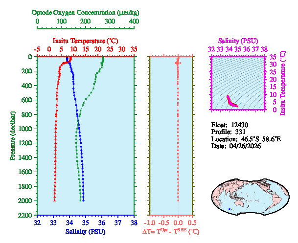 A figure with multiple plots showing the most recent data collected by this float.  One large plot shows all ocean properties measured for this profile as a function of pressure, one small plot shows temperature as a function of salinity for this profile, and a small map shows the location of this profile in the world.