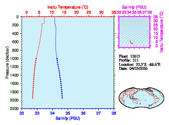 A figure with multiple plots showing the most recent data collected by this float.  One large plot shows all ocean properties measured for this profile as a function of pressure, one small plot shows temperature as a function of salinity for this profile, and a small map shows the location of this profile in the world.