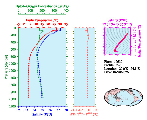 A figure with multiple plots showing the most recent data collected by this float.  One large plot shows all ocean properties measured for this profile as a function of pressure, one small plot shows temperature as a function of salinity for this profile, and a small map shows the location of this profile in the world.