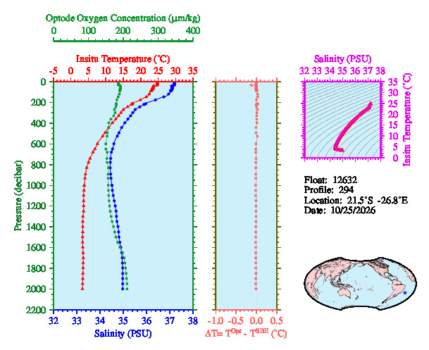 A figure with multiple plots showing the most recent data collected by this float.  One large plot shows all ocean properties measured for this profile as a function of pressure, one small plot shows temperature as a function of salinity for this profile, and a small map shows the location of this profile in the world.