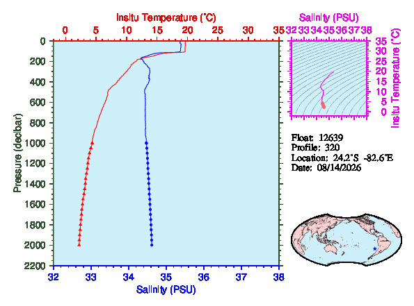 A figure with multiple plots showing the most recent data collected by this float.  One large plot shows all ocean properties measured for this profile as a function of pressure, one small plot shows temperature as a function of salinity for this profile, and a small map shows the location of this profile in the world.