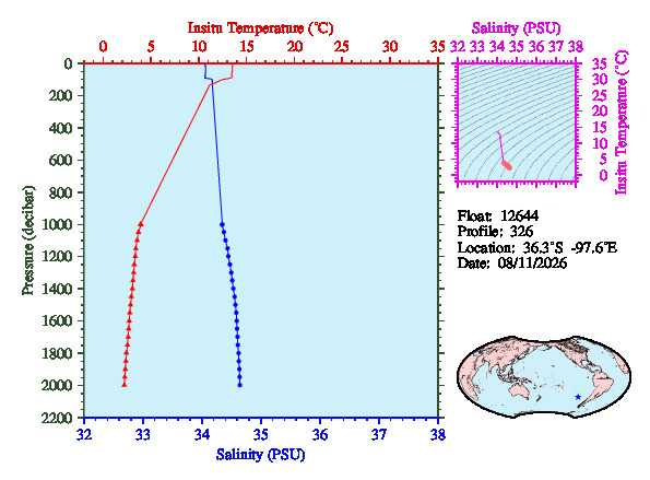 A figure with multiple plots showing the most recent data collected by this float.  One large plot shows all ocean properties measured for this profile as a function of pressure, one small plot shows temperature as a function of salinity for this profile, and a small map shows the location of this profile in the world.
