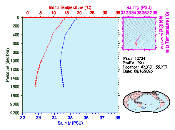 A figure with multiple plots showing the most recent data collected by this float.  One large plot shows all ocean properties measured for this profile as a function of pressure, one small plot shows temperature as a function of salinity for this profile, and a small map shows the location of this profile in the world.