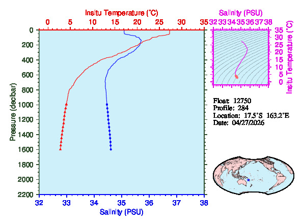 A figure with multiple plots showing the most recent data collected by this float.  One large plot shows all ocean properties measured for this profile as a function of pressure, one small plot shows temperature as a function of salinity for this profile, and a small map shows the location of this profile in the world.