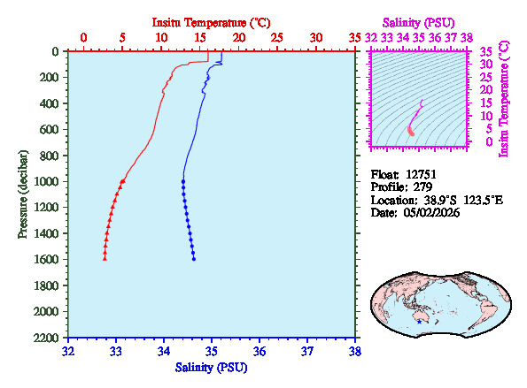 A figure with multiple plots showing the most recent data collected by this float.  One large plot shows all ocean properties measured for this profile as a function of pressure, one small plot shows temperature as a function of salinity for this profile, and a small map shows the location of this profile in the world.