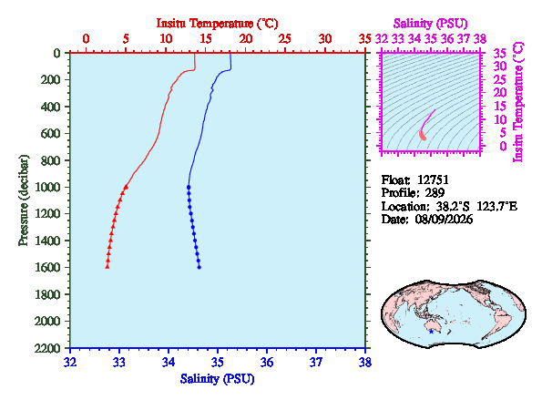 A figure with multiple plots showing the most recent data collected by this float.  One large plot shows all ocean properties measured for this profile as a function of pressure, one small plot shows temperature as a function of salinity for this profile, and a small map shows the location of this profile in the world.