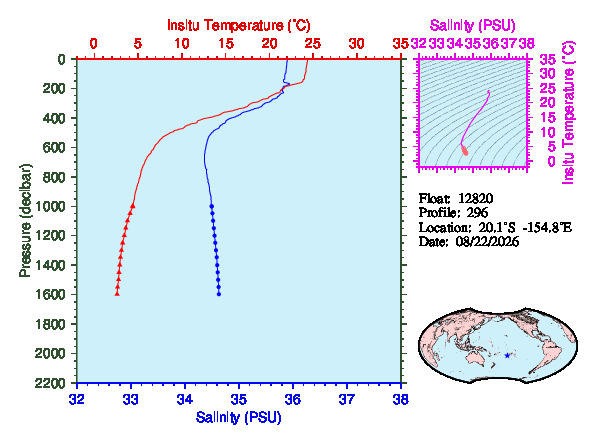 A figure with multiple plots showing the most recent data collected by this float.  One large plot shows all ocean properties measured for this profile as a function of pressure, one small plot shows temperature as a function of salinity for this profile, and a small map shows the location of this profile in the world.