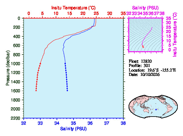 A figure with multiple plots showing the most recent data collected by this float.  One large plot shows all ocean properties measured for this profile as a function of pressure, one small plot shows temperature as a function of salinity for this profile, and a small map shows the location of this profile in the world.