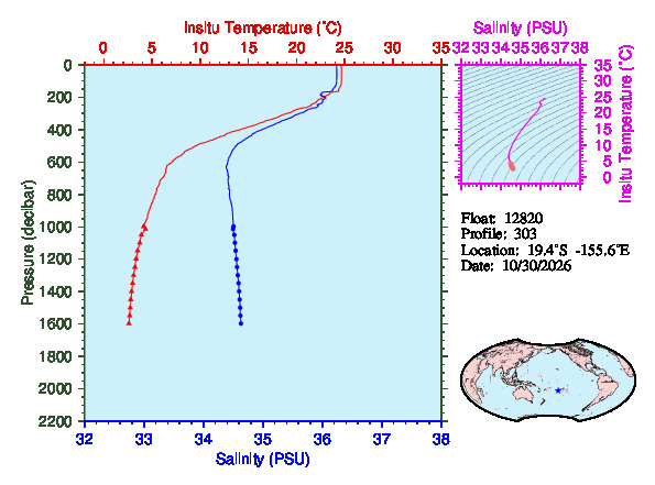 A figure with multiple plots showing the most recent data collected by this float.  One large plot shows all ocean properties measured for this profile as a function of pressure, one small plot shows temperature as a function of salinity for this profile, and a small map shows the location of this profile in the world.