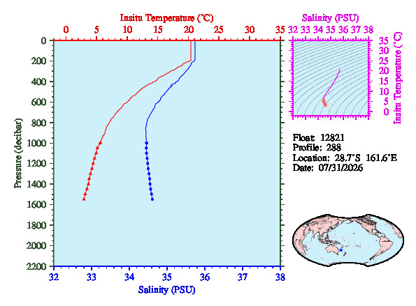 A figure with multiple plots showing the most recent data collected by this float.  One large plot shows all ocean properties measured for this profile as a function of pressure, one small plot shows temperature as a function of salinity for this profile, and a small map shows the location of this profile in the world.