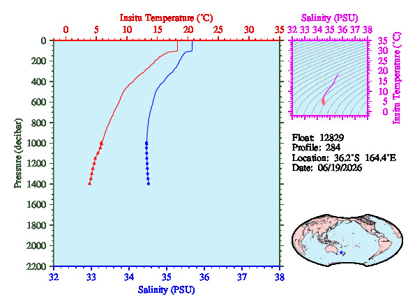 A figure with multiple plots showing the most recent data collected by this float.  One large plot shows all ocean properties measured for this profile as a function of pressure, one small plot shows temperature as a function of salinity for this profile, and a small map shows the location of this profile in the world.