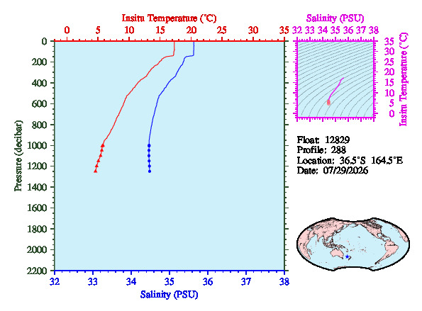 A figure with multiple plots showing the most recent data collected by this float.  One large plot shows all ocean properties measured for this profile as a function of pressure, one small plot shows temperature as a function of salinity for this profile, and a small map shows the location of this profile in the world.
