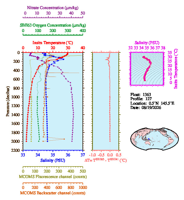 A figure with multiple plots showing the most recent data collected by this float.  One large plot shows all ocean properties measured for this profile as a function of pressure, one small plot shows temperature as a function of salinity for this profile, and a small map shows the location of this profile in the world.