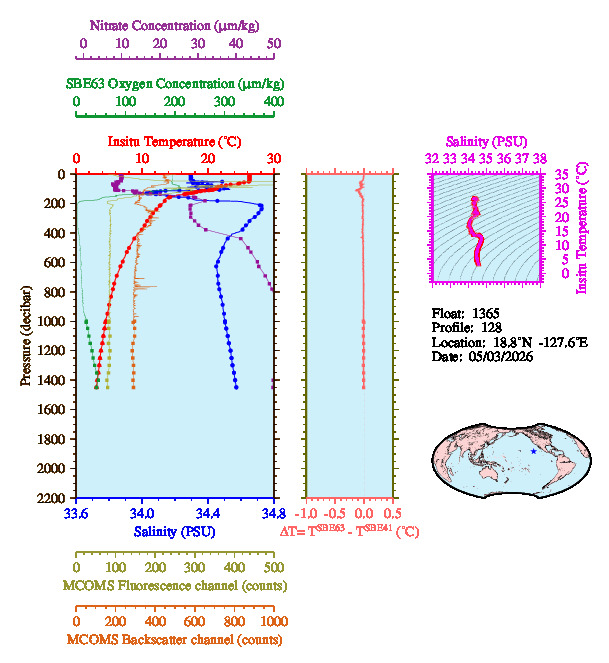 A figure with multiple plots showing the most recent data collected by this float.  One large plot shows all ocean properties measured for this profile as a function of pressure, one small plot shows temperature as a function of salinity for this profile, and a small map shows the location of this profile in the world.