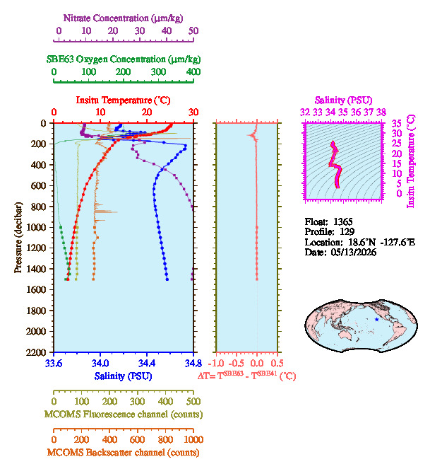 A figure with multiple plots showing the most recent data collected by this float.  One large plot shows all ocean properties measured for this profile as a function of pressure, one small plot shows temperature as a function of salinity for this profile, and a small map shows the location of this profile in the world.