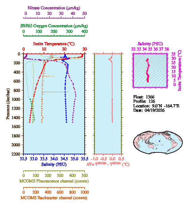 A figure with multiple plots showing the most recent data collected by this float.  One large plot shows all ocean properties measured for this profile as a function of pressure, one small plot shows temperature as a function of salinity for this profile, and a small map shows the location of this profile in the world.