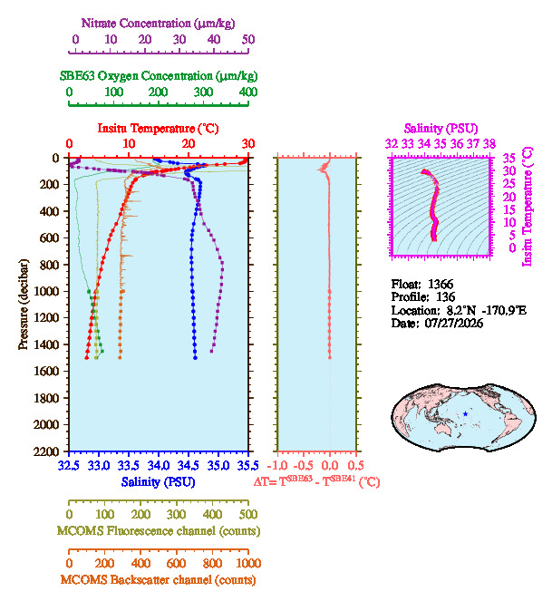A figure with multiple plots showing the most recent data collected by this float.  One large plot shows all ocean properties measured for this profile as a function of pressure, one small plot shows temperature as a function of salinity for this profile, and a small map shows the location of this profile in the world.