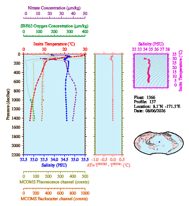 A figure with multiple plots showing the most recent data collected by this float.  One large plot shows all ocean properties measured for this profile as a function of pressure, one small plot shows temperature as a function of salinity for this profile, and a small map shows the location of this profile in the world.